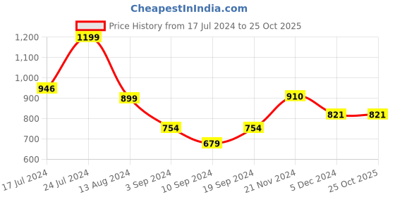 tatacliq.com Janasya Dark Brown Regular Fit Mid Rise Pants janasya Price History Graph from 17 Jul 2024 to 25 Oct 2025