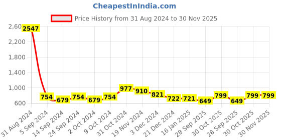 tatacliq.com Janasya Dark Brown Regular Fit Mid Rise Pants janasya Price History Graph from 31 Aug 2024 to 30 Nov 2025