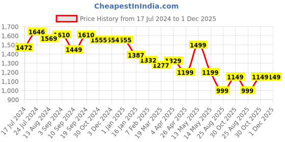 tatacliq.com Janasya Dark Pink Printed Midi Dress janasya Price History Graph from 17 Jul 2024 to 30 Nov 2025