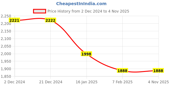 tatacliq.com Janasya Green Chiffon Regular Fit Kurta janasya Price History Graph from 2 Dec 2024 to 3 Nov 2025