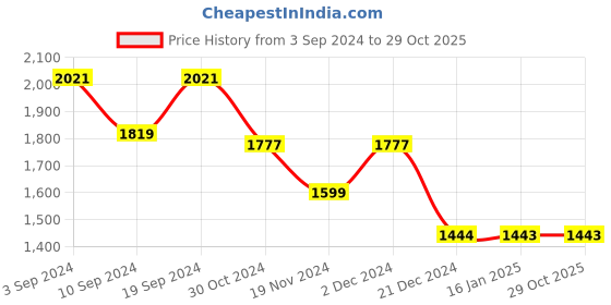 tatacliq.com Janasya Green Cotton Embroidered A Line Dress janasya Price History Graph from 3 Sep 2024 to 29 Oct 2025
