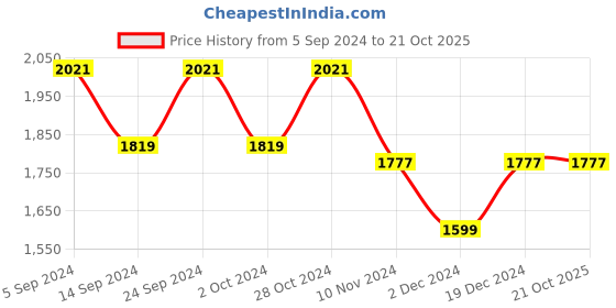 tatacliq.com Janasya Green Cotton Embroidered A Line Dress janasya Price History Graph from 5 Sep 2024 to 21 Oct 2025