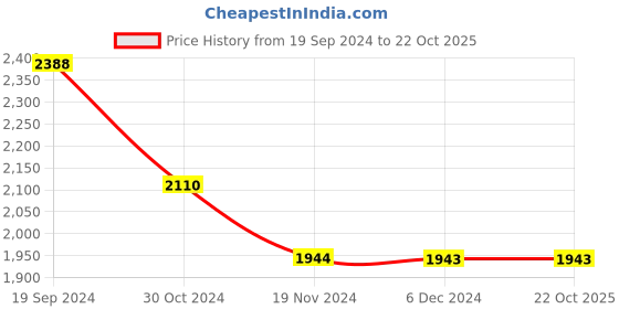 tatacliq.com Janasya Green Cotton Embroidered A Line Dress janasya Price History Graph from 19 Sep 2024 to 22 Oct 2025