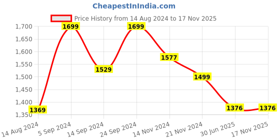 tatacliq.com Janasya Green Cotton Floral Print A-Line Dress janasya Price History Graph from 14 Aug 2024 to 17 Nov 2025