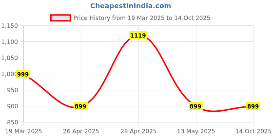 tatacliq.com Janasya Green Cotton Printed Tunic janasya Price History Graph from 19 Mar 2025 to 13 Oct 2025