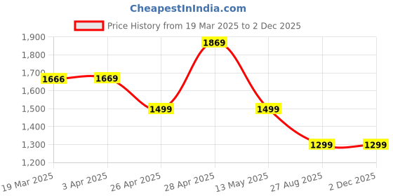 tatacliq.com Janasya Green Embroidered Kurtas janasya Price History Graph from 19 Mar 2025 to 2 Dec 2025