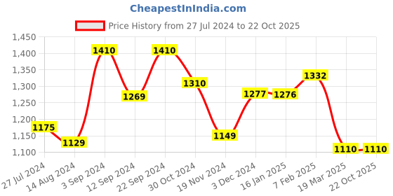 tatacliq.com Janasya Green Floral Print A Line Dress janasya Price History Graph from 27 Jul 2024 to 21 Oct 2025
