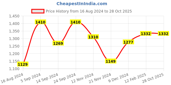 tatacliq.com Janasya Green Floral Print A Line Dress janasya Price History Graph from 16 Aug 2024 to 28 Oct 2025