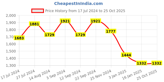 tatacliq.com Janasya Green Printed A-Line Dress janasya Price History Graph from 17 Jul 2024 to 25 Oct 2025