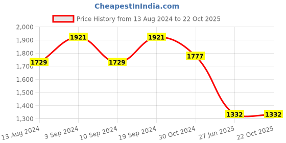 tatacliq.com Janasya Green Printed A-Line Dress janasya Price History Graph from 13 Aug 2024 to 21 Oct 2025