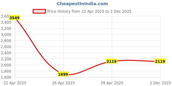 tatacliq.com Janasya Green Printed Casual Dress janasya Price History Graph from 22 Apr 2025 to 2 Dec 2025