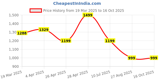 tatacliq.com Janasya Green Printed Kurtas janasya Price History Graph from 19 Mar 2025 to 16 Oct 2025