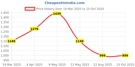 tatacliq.com Janasya Green Printed Kurtas janasya Price History Graph from 19 Mar 2025 to 14 Oct 2025