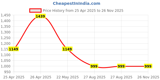 tatacliq.com Janasya Green Printed Kurtas janasya Price History Graph from 25 Apr 2025 to 26 Nov 2025