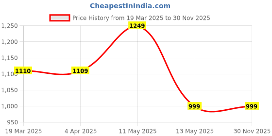 tatacliq.com Janasya Green Printed Tunic janasya Price History Graph from 19 Mar 2025 to 30 Nov 2025