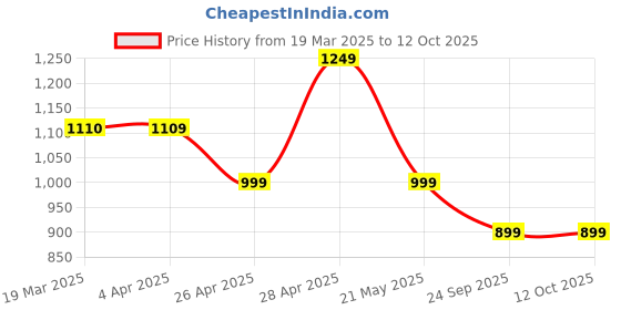tatacliq.com Janasya Green Solid Kurtas janasya Price History Graph from 19 Mar 2025 to 12 Oct 2025