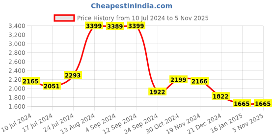 tatacliq.com Janasya Grey Anarkali Kurta With Dupatta janasya Price History Graph from 10 Jul 2024 to 5 Nov 2025