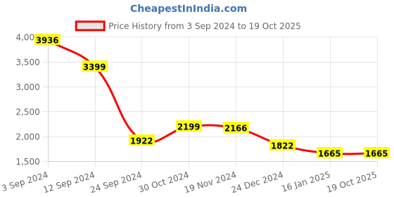 tatacliq.com Janasya Grey Anarkali Kurta With Dupatta janasya Price History Graph from 3 Sep 2024 to 18 Oct 2025