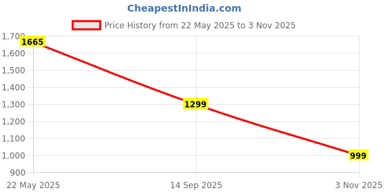 tatacliq.com Janasya Grey Anarkali Kurta With Dupatta janasya Price History Graph from 22 May 2025 to 3 Nov 2025