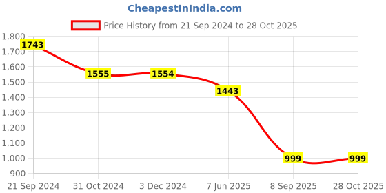 tatacliq.com Janasya Grey Cotton Floral Print A-Line Dress janasya Price History Graph from 21 Sep 2024 to 28 Oct 2025