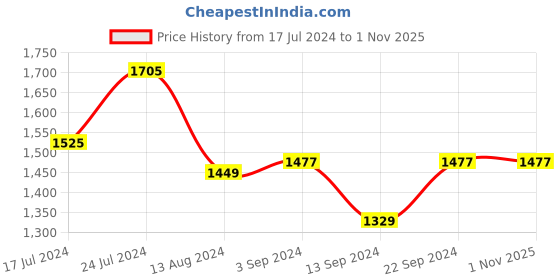 tatacliq.com Janasya Grey Silk Woven Saree With Unstitched Blouse janasya Price History Graph from 17 Jul 2024 to 1 Nov 2025