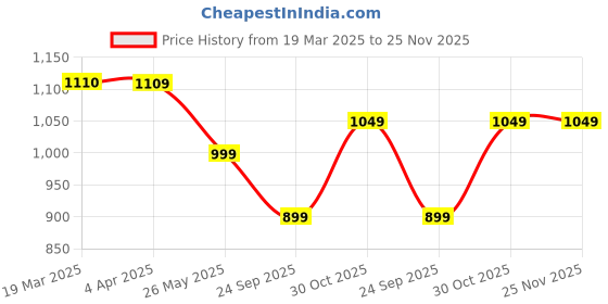 tatacliq.com Janasya Lavender Solid Kurtas janasya Price History Graph from 19 Mar 2025 to 25 Nov 2025