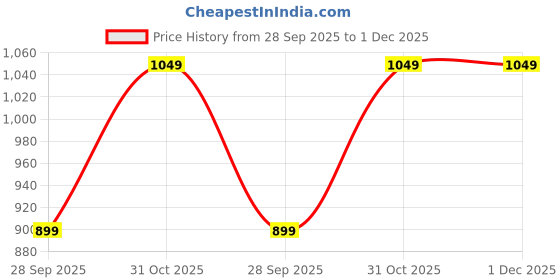 tatacliq.com Janasya Light Green Embroidered Kurta janasya Price History Graph from 28 Sep 2025 to 1 Dec 2025