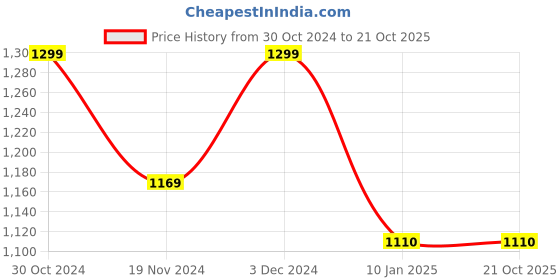 tatacliq.com Janasya Maroon Cotton Printed A-Line Dress janasya Price History Graph from 30 Oct 2024 to 20 Oct 2025