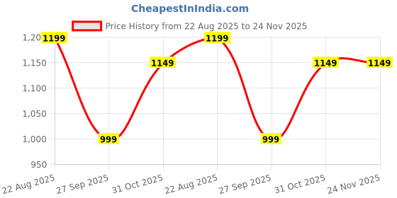 tatacliq.com Janasya Maroon Dress janasya Price History Graph from 22 Aug 2025 to 24 Nov 2025