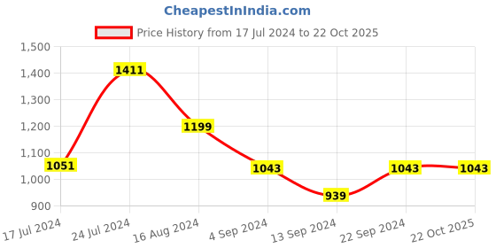 tatacliq.com Janasya Maroon Floral Print Saree With Unstitched Blouse janasya Price History Graph from 17 Jul 2024 to 22 Oct 2025