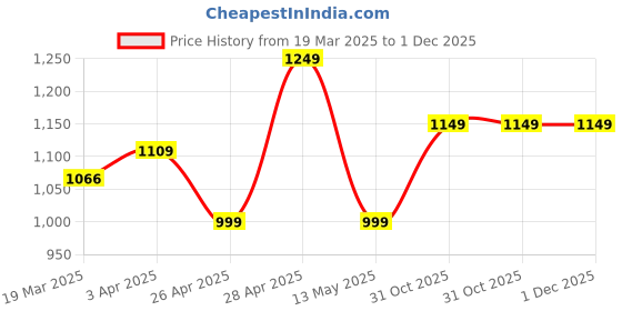tatacliq.com Janasya Maroon Printed Kurtas janasya Price History Graph from 19 Mar 2025 to 1 Dec 2025