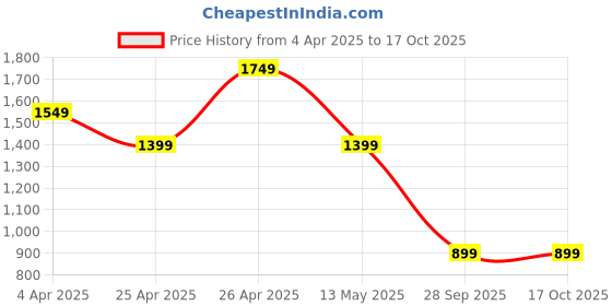 tatacliq.com Janasya Mauve Cotton Printed Dress janasya Price History Graph from 4 Apr 2025 to 15 Oct 2025