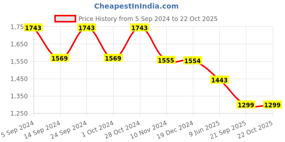 tatacliq.com Janasya Mint Green Cotton Floral Print A-Line Dress janasya Price History Graph from 5 Sep 2024 to 22 Oct 2025