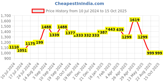 tatacliq.com Janasya Multicolored Cotton Printed A Line Kurta janasya Price History Graph from 10 Jul 2024 to 15 Oct 2025