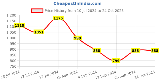 tatacliq.com Janasya Mustard Embroidered Straight Kurta janasya Price History Graph from 10 Jul 2024 to 23 Oct 2025