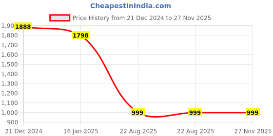 tatacliq.com Janasya Mustard Self Cardigan janasya Price History Graph from 21 Dec 2024 to 27 Nov 2025