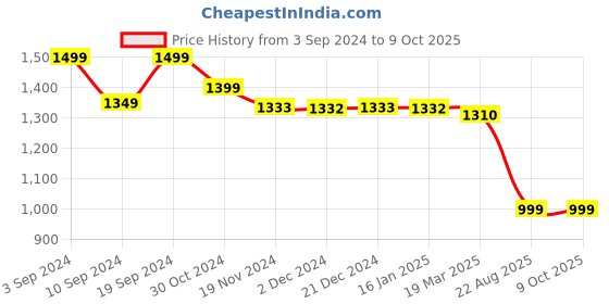 tatacliq.com Janasya Mustard Woven Pattern A Line Kurta janasya Price History Graph from 3 Sep 2024 to 9 Oct 2025
