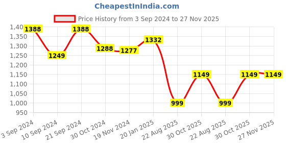 tatacliq.com Janasya Navy Cotton Printed A-Line Dress janasya Price History Graph from 3 Sep 2024 to 27 Nov 2025