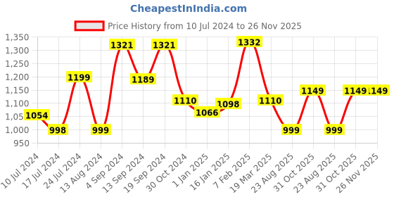 tatacliq.com Janasya Navy Cotton Printed A Line Kurta janasya Price History Graph from 10 Jul 2024 to 25 Nov 2025