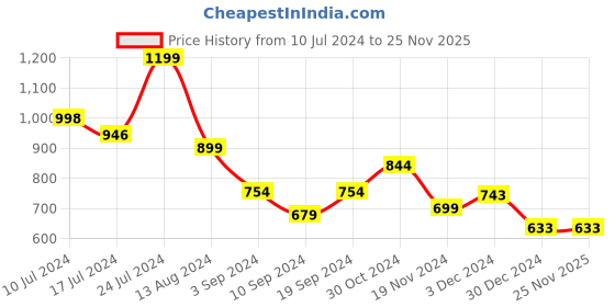 tatacliq.com Janasya Navy Floral Print A Line Kurta janasya Price History Graph from 10 Jul 2024 to 25 Nov 2025