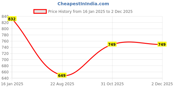 tatacliq.com Janasya Navy Floral Print A Line Kurta janasya Price History Graph from 16 Jan 2025 to 2 Dec 2025