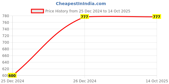 tatacliq.com Janasya Navy Printed Saree With Unstitched Blouse janasya Price History Graph from 25 Dec 2024 to 13 Oct 2025