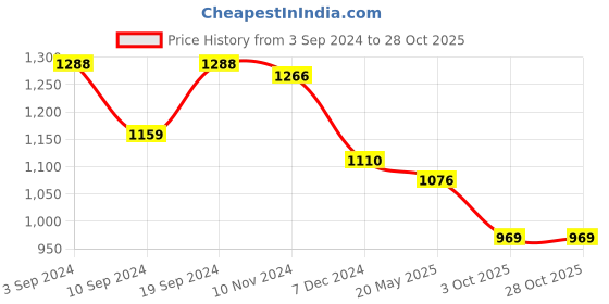 tatacliq.com Janasya Olive Green Floral Print A Line Kurta janasya Price History Graph from 3 Sep 2024 to 28 Oct 2025