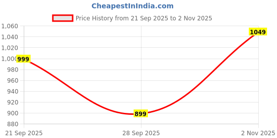 tatacliq.com Janasya Olive Green Pure Cotton Ethnic Motifs Printed A-Line Co-Ord Set janasya Price History Graph from 21 Sep 2025 to 2 Nov 2025