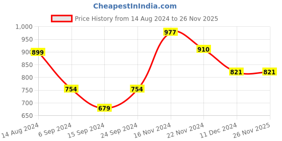 tatacliq.com Janasya Olive Regular Fit Mid Rise Pants janasya Price History Graph from 14 Aug 2024 to 26 Nov 2025