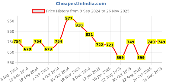 tatacliq.com Janasya Olive Regular Fit Mid Rise Pants janasya Price History Graph from 3 Sep 2024 to 26 Nov 2025