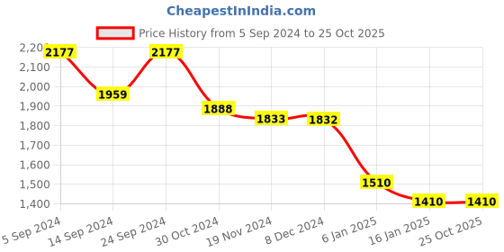 tatacliq.com Janasya Orange Cotton Embroidered A Line Dress janasya Price History Graph from 5 Sep 2024 to 25 Oct 2025