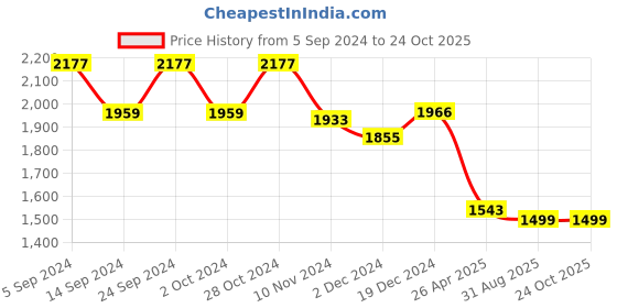 tatacliq.com Janasya Orange Cotton Floral Print Maxi Dress janasya Price History Graph from 5 Sep 2024 to 24 Oct 2025