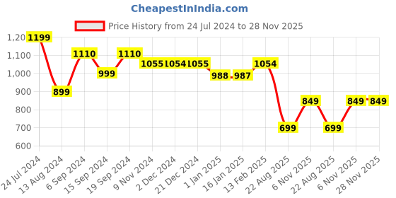 tatacliq.com Janasya Orange Cotton Self Kurta janasya Price History Graph from 24 Jul 2024 to 27 Nov 2025