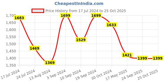 tatacliq.com Janasya Orange Cotton Self Pattern A-Line Dress janasya Price History Graph from 17 Jul 2024 to 24 Oct 2025